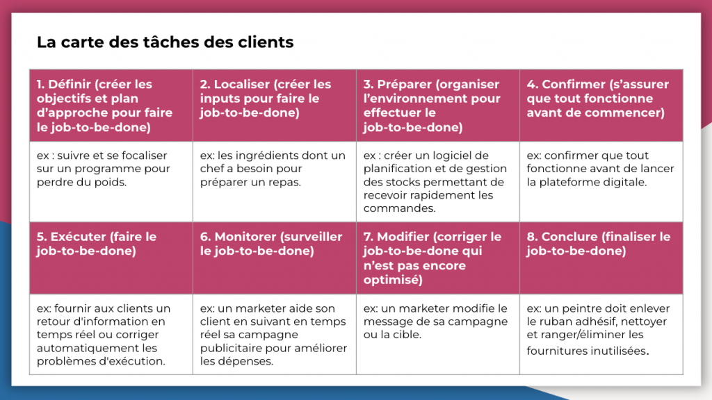 carte du job-to-be-done